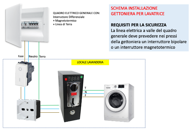 Gettoniera per Lavatrice Domestica con Staffe di Fissaggio a Parete – Controllo a Tempo per B&B e Strutture Ricettive (max 1900W)