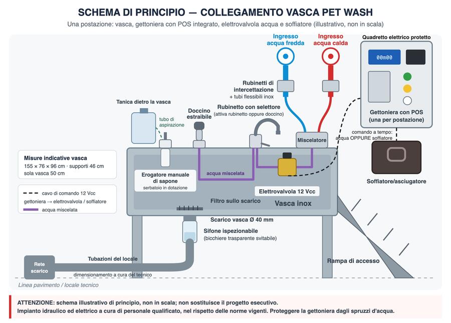 Attrezzature per Toelettatura Self-Service con 2 Vasche Grandi, POS, Gettoniere, Phon e Distributore Prodotti